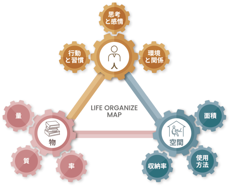 ライフオーガナイズマップ